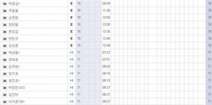 [KPGA]1.이형준 -10, 2.최고웅 -7, 3.이승택 -5, 9.맹동섭 -4, 17.서형석 -2, 33.이정환 E, 48.최진호 +1...카이도 1R