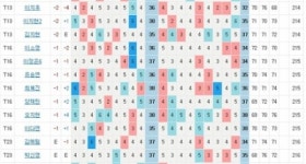 [KLPGA]1.이승현 -9, 2.정희원 -6, 3.김혜선2 -5, 4.김하늘-김자영2 -4, 16.이정은6 -1, 23.박성현 E...하이트진로 3R 성적