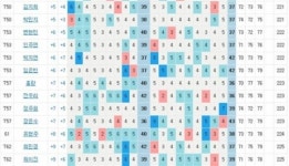 [KLPGA]1.이승현 -9, 2.정희원 -6, 3.김혜선2 -5, 4.김하늘-김자영2 -4, 16.이정은6 -1, 23.박성현 E...하이트진로 3R 성적