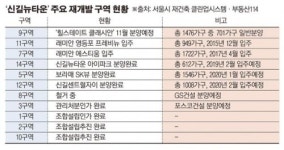 ‘신길뉴타운’의 반란… 집값 오르며 분위기 반전