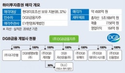 DGB금융, 하이투자증권·운용·선물 일괄 인수