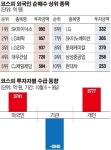 [이주의 수급동향] 코스피 2550선 고점 다지기…골디락스 전망 유효