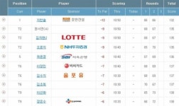 1.지한솔 -12, 2.김지현2 -9, 5.허윤경 -8, 12.김지현 -5, 26.이정은6 -3, 44.고진영 -1...KLPGA ADT캡스 2R 성적