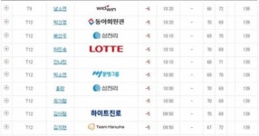 1.지한솔 -12, 2.김지현2 -9, 5.허윤경 -8, 12.김지현 -5, 26.이정은6 -3, 44.고진영 -1...KLPGA ADT캡스 2R 성적