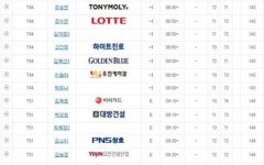 1.지한솔 -12, 2.김지현2 -9, 5.허윤경 -8, 12.김지현 -5, 26.이정은6 -3, 44.고진영 -1...KLPGA ADT캡스 2R 성적