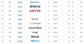 1.지한솔 -12, 2.김지현2 -9, 5.허윤경 -8, 12.김지현 -5, 26.이정은6 -3, 44.고진영 -1...KLPGA ADT캡스 2R 성적