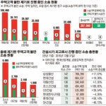 10대 건설사 고객 불만 소송  2970억 진행 중