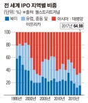 경제 살아난 아시아, 글로벌 IPO 시장 견인차
