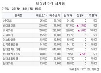 [장외시황] 제너럴바이오, 바디프랜드 ‘신고가 랠리’… 바이오주 ‘동반 상승’