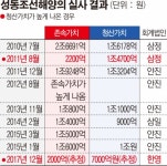 두번째 청산위기 성동조선...금융당국 처리 고심