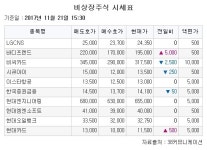 [장외시황] 바디프랜드, 신고가 경신…바이오주 ‘강세’