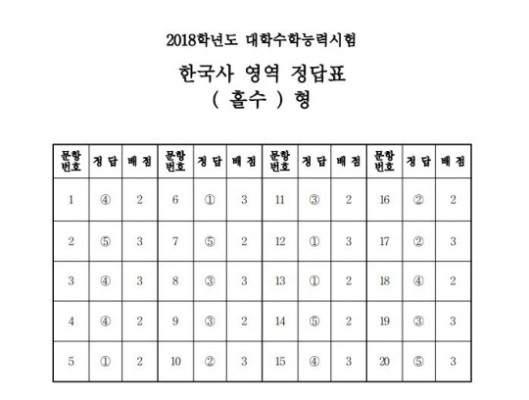 [2018 수능] 수능 한국사 정답 | 포토뉴스