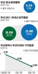 떨어지는 집값에 전매제한까지…식어가는 부산