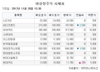 [장외시황] 메카로, 청약경쟁률 664.69대1 기록하며 강세