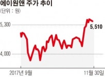 [SP분석] 에이원앤, 이차전지 사업 차곡차곡...주가는 ‘우상향’