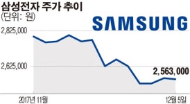 12일 연속 삼성전자 주식 판 외국인…반도체주 이상 없나