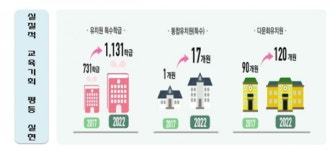 어린이집 누리과정 전액 국고 지원… 저소득층 유아 교육기회 확대
