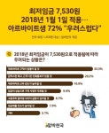 알바생 10명 중 7명 최저임금 인상, 알바서 해고될까 걱정된다