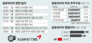 “금호타이어 매각, 삼수는 없다”…산은, TF 구성 매각ㆍ구조조정 진행