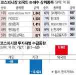 [이주의 수급동향] 코스피 외인 러브콜에 2500선 돌파…기관 매물에 주춤