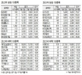 [베스트&워스트] 지난주 코스닥, 가상화폐주 지고, 블록체인주 뜨고