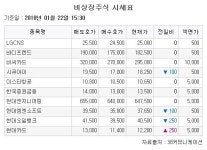 [장외시황] 바이오솔루션, 파멥신 동반 ‘52주 최고가’