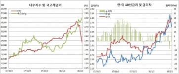 [김남현의 채권썰] 패닉장에서 안전자산 선호장으로