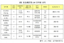 LH상가 재분양 물량 15호 이달 공급