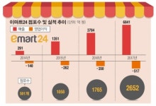 아직 갈 길 먼 ‘정용진 편의점’ 이마트24