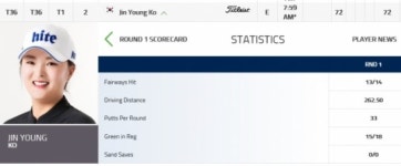 [LPGA]2.지은희 -5, 4.전인지-박성현 -4, 13.유소연 -3, 27.최혜진 -1, 36.고진영 E, 41.박인비 +1...HSBC1R 성적