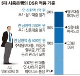 은행 ‘대출규제 3종 세트’ 시행...개인ㆍ자영업자 돈 빌리기 더 어렵다