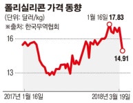 떨어지는 가격에 울상짓는 국내 폴리실리콘社