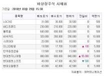 [장외시황] 현대엔지니어링, 급등하며 ‘5주 최고가’
