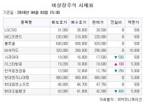 [장외시황] 싸이토젠, 파멥신 ‘동반 급등’
