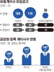 케이에스회계보험계리컨설팅 | 새 회계제도 시행 앞두고 보험사 계리사 '인력난'