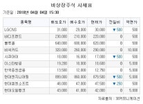 [장외시황] 싸이토젠, 파멥신 이틀 연속 급등하며 ‘동반 신고가’