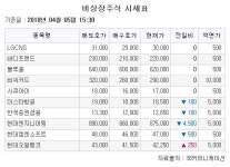 [장외시황] JTC, 공모가 대비 61.76% 상승하며 장외 마감