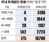 [회계변혁①][단독]신한·현대·성도·진일 등 회계법인 M&A 추진