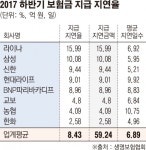 생보사 보험금 늑장 지급 여전...라이나·삼성생명 가장 늦어