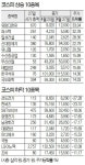 [베스트&워스트] 지난주 코스피, 정상회담에 주목…지뢰제거 관련주 급등