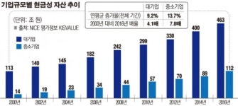 中企 현금성 자산 112兆…“‘투자 유인’ 당근策이 경제 활성화 열쇠”