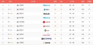[KLPGA]1.조정민 -17, 2.최민경 -14, 3.김지현2 -11, 6.장하나 -10, 7.배선우 -9, 10.안나린 -8...롯데 칸타타 2R 성적
