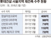 수주 경쟁에 이주비 대출 약속한 시공사…정부 규제에 ‘우왕좌왕’