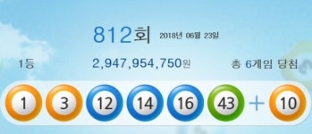 로또 812회 당첨번호 1등 ‘1, 3, 12, 14, 16, 43…보너스 10’ “1등 당첨자 6명, 당첨금 29억!”