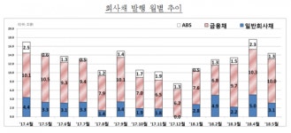 5월 기업 직접금융 조달 4.6조원↓…코스피 주식발행 ‘급감’