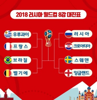 [2018 러시아 월드컵] '스웨덴 VS 잉글랜드'·'브라질 VS 벨기에', 월드컵 8강 대진표는?