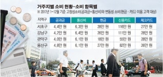 서울시민, 1인당 월 소비액 143만원… 서초·강남·용산 씀씀이 최고