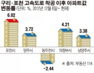 세종-포천고속도로 개통 1주년···인근 부동산 ‘들썩