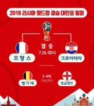 [2018 러시아 월드컵] '프랑스 vs 크로아티아', 월드컵 결승 대진표…우승의 영광은 어디에?