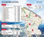 [우리 동네 핫스팟] ④강서구, ‘마곡’으로 울고 웃다…“엠밸리 7단지 가장 인기”
